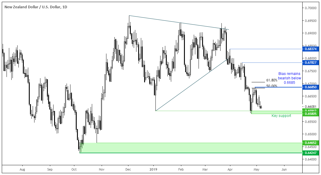 New Zealand Dollar - US Dollar 1day Chart