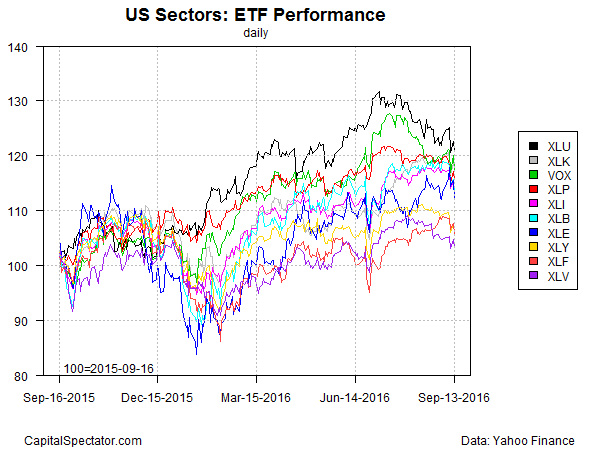 US Sectors: ETF Peformance Daily