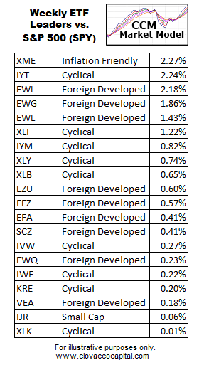 Weekly ETF Leaders vs. SPY