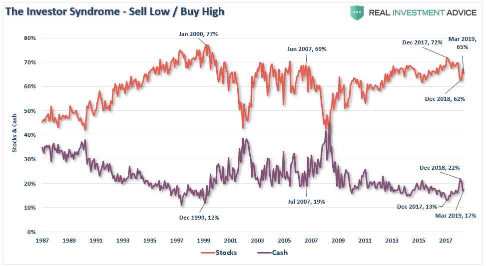 The Investor Syndrome