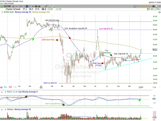 Charles Schwab Corp. Daily Chart.