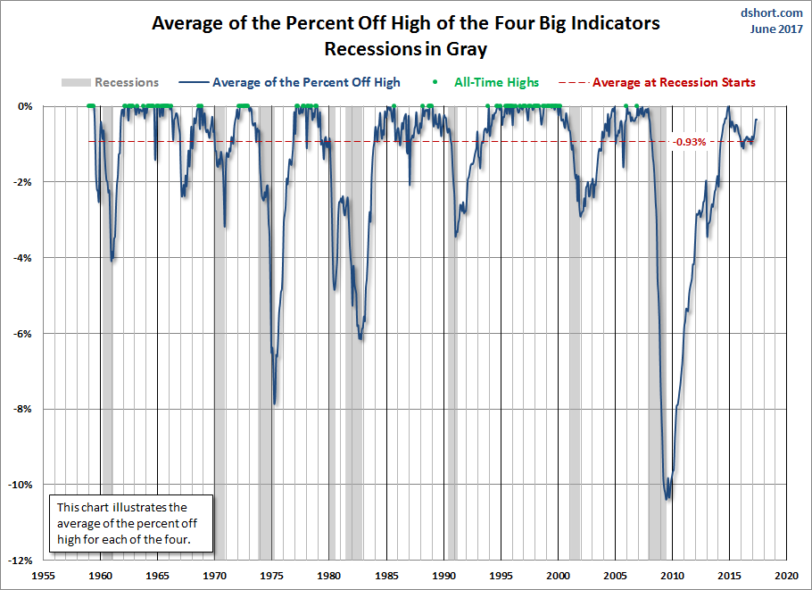 Avg Of The % Off High Of The 4 Big Indicators Recessions In Gray