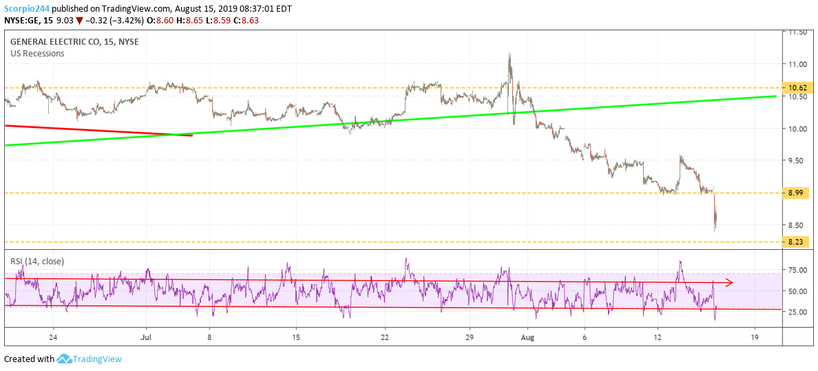 General Electric Chart