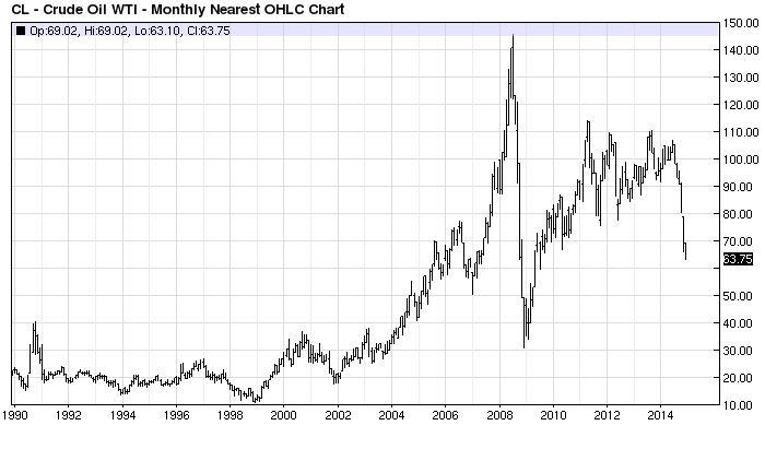 Crude Oil Monthly Chart