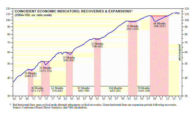 Coincident Economic Indicators - Recoveries + Expansions 1967-2015