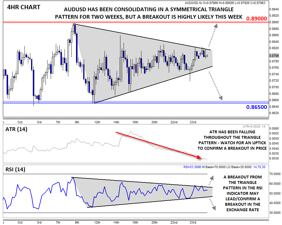 AUD/USD 4 Hour Chart