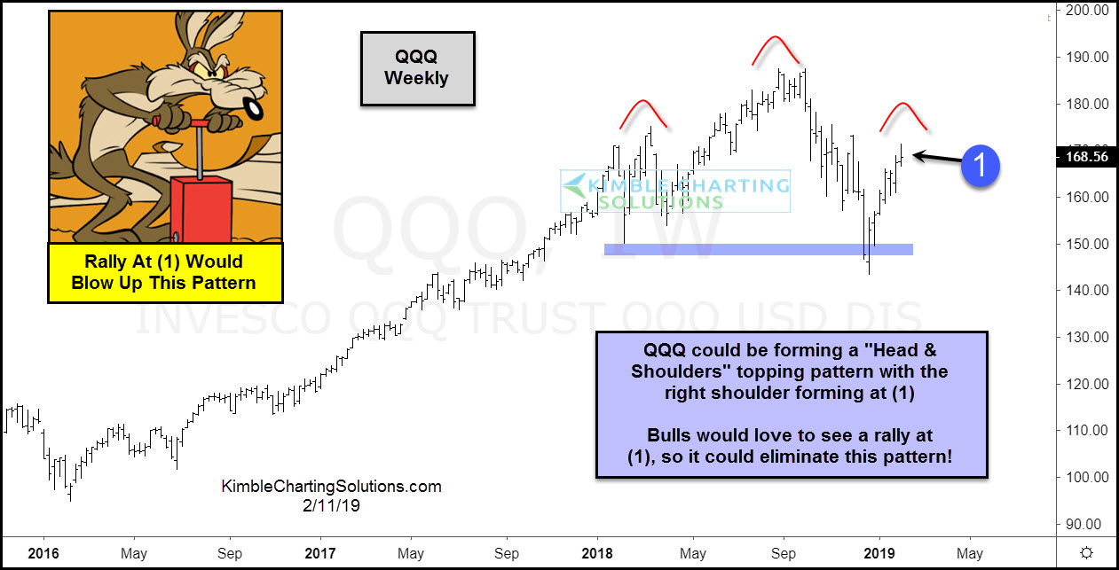 Weekly Invesco QQQ Trust