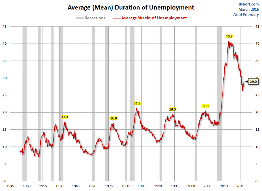 Average (Mean) Duration of Unemployment