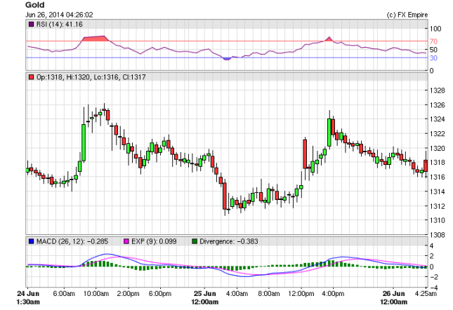 Gold Chart