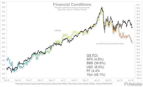 Finanacial Conditions