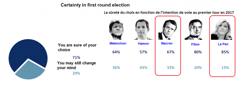 Certainty In French First Round Elections