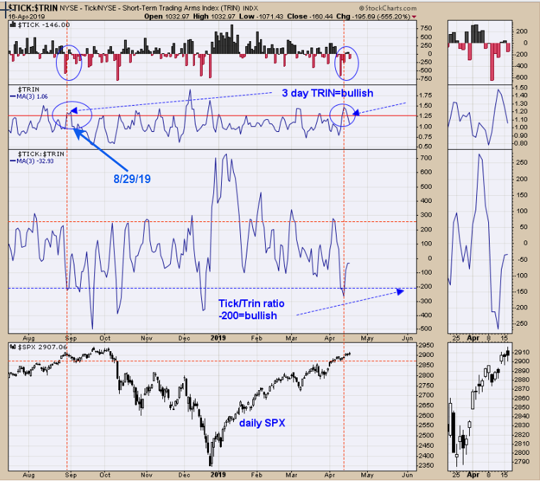 TRIN, S&P 500