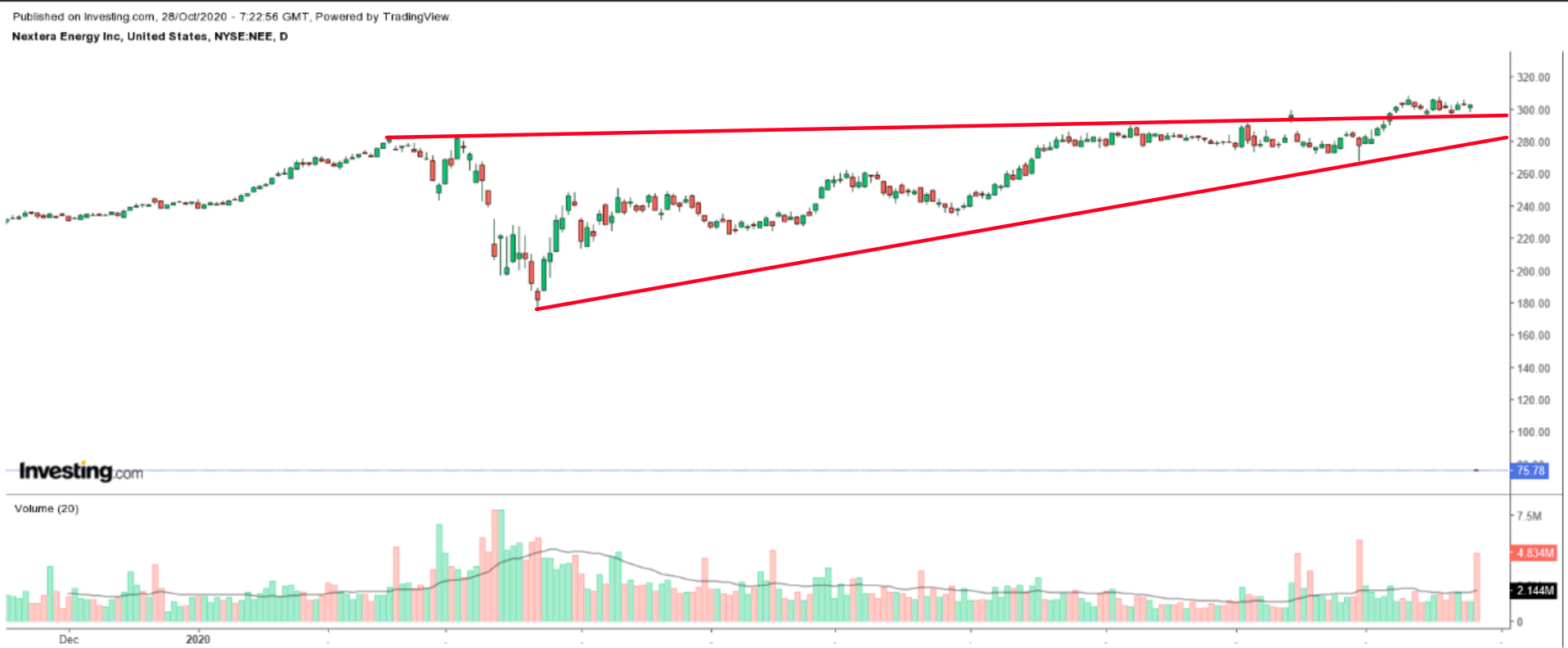 NEE Daily Chart