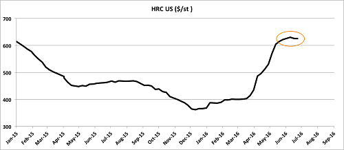 U.S. HRC Prices are Flattening