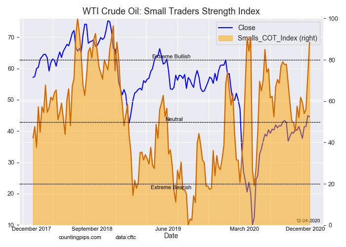 WTI Crude Oil Small Traders Strength Index Level