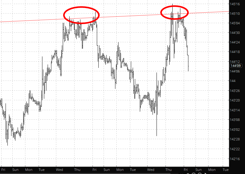 Bonds Chart