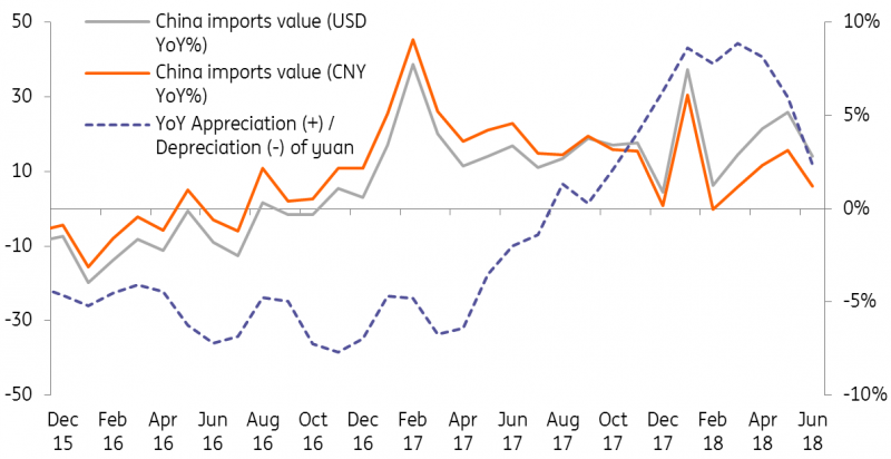 China Imports Value
