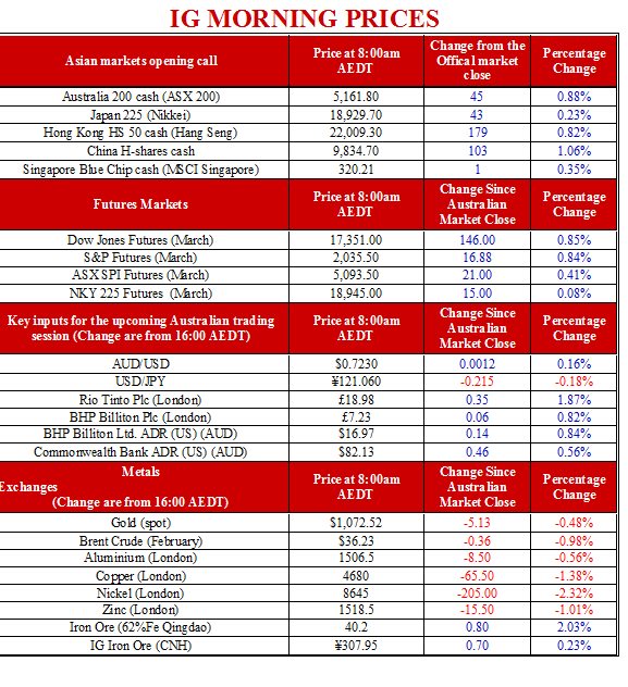 IG Morning Prices