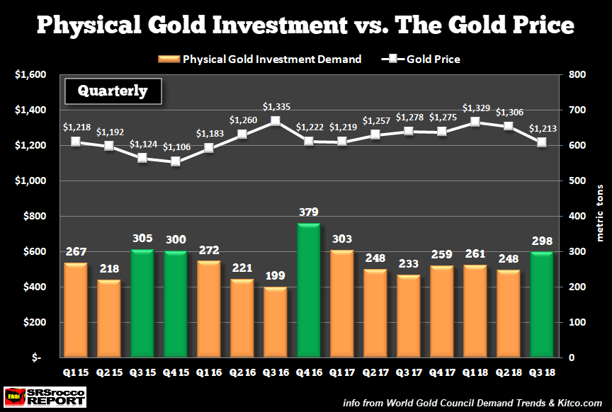 Physical Gold Investment Vs The Gold Price
