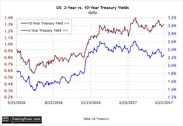 US: 2-year vs. 10-year Treasury Yields