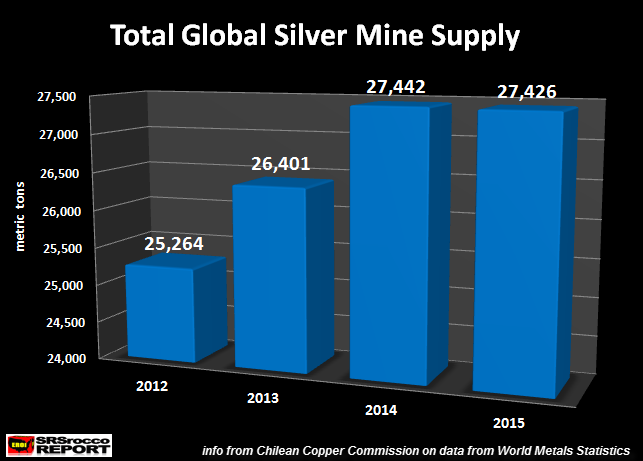 Total Global Silver Mine Supply