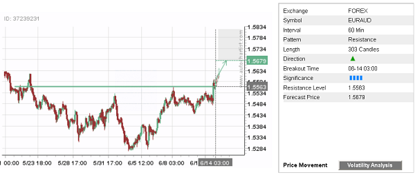 EUR/AUD 303 Candles