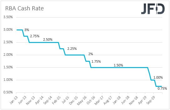 RBA interest rates