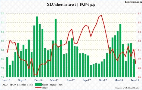 XLU short interest