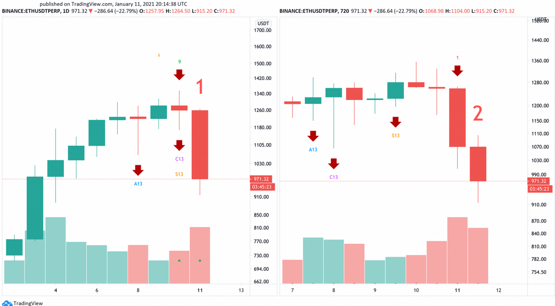 ETH/USD Daily Chart