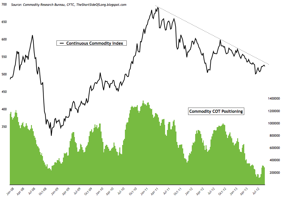 Commodity COT