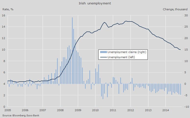 Irish Unemployment