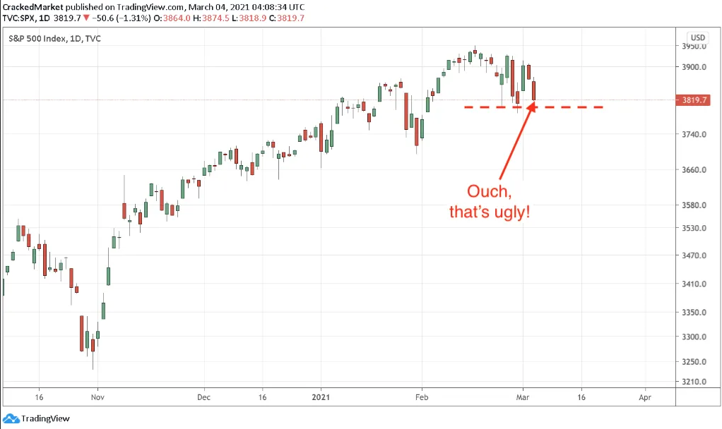 S&P 500 Index Daily Chart