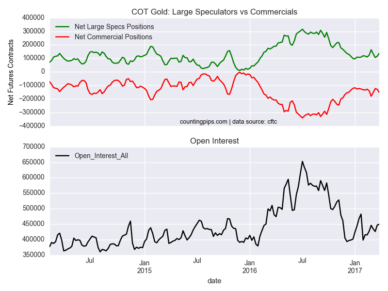 COT Gold: large Speculators Vs Commercials