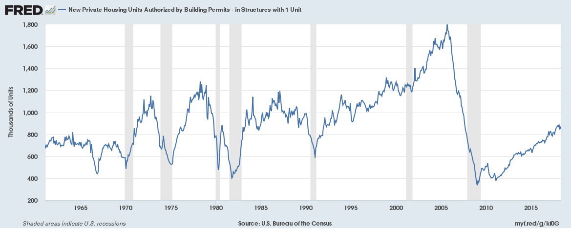 New Private Units Authorized by Building Permits Since 1960s