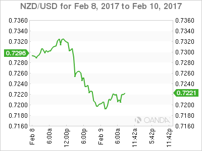 NZD/USD Feb 8-10 Chart