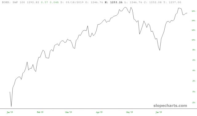 S&P 100 15%