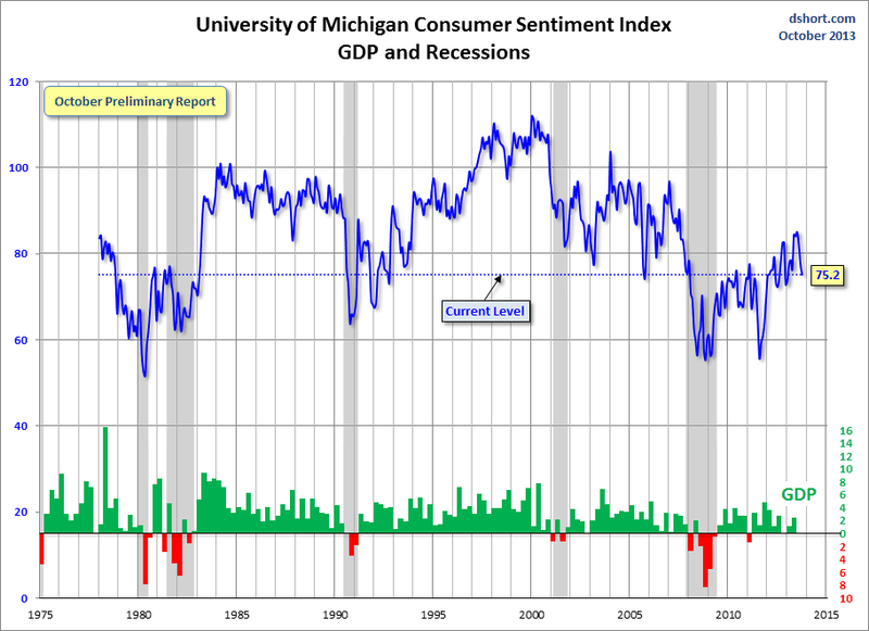 Consumer Sentiment Index, GDP & Recessions