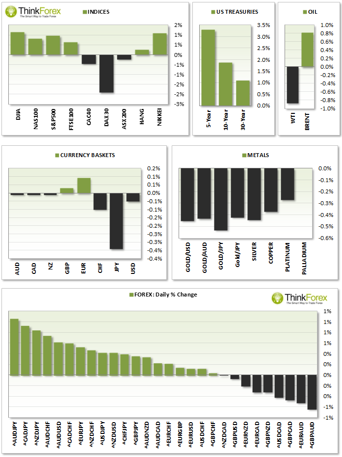 FX, Indices & Commodities Daily