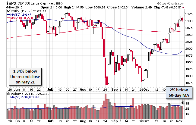 S&P 500 Daily Chart