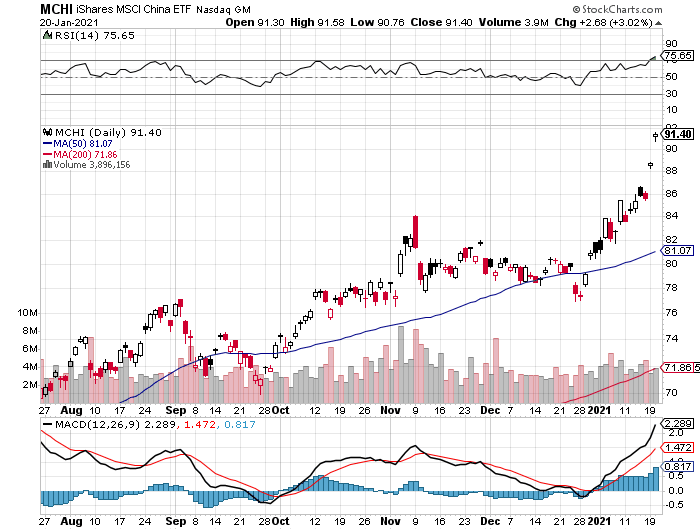 MCHI Chart.