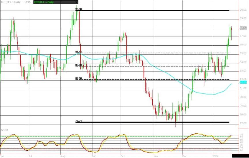 Cotton Futures: March