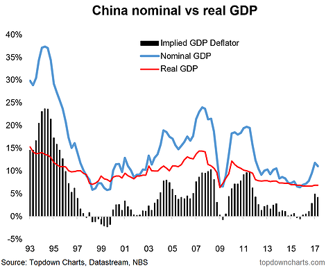 China Nominal Vs Real GDP 1993-2017