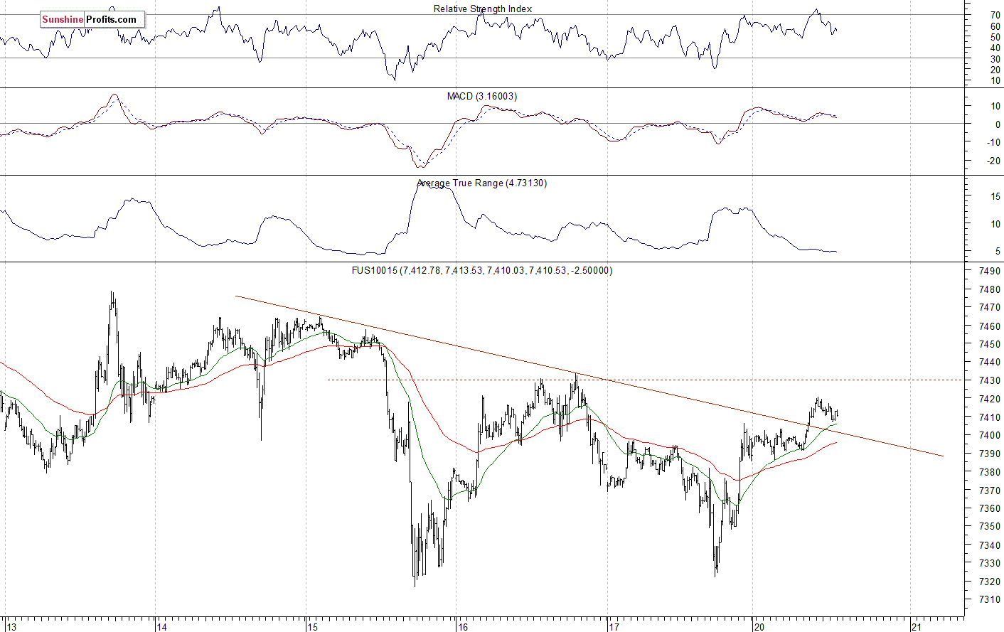 Nasdaq 100 futures contract - Nasdaq 100 index chart