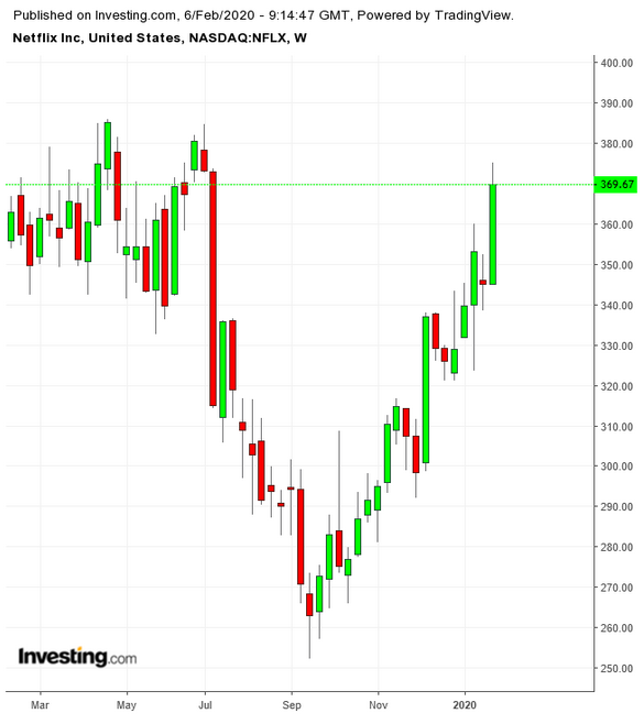 NFLX Weekly TTM