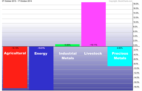 Commodity Sectors 1-Year Review