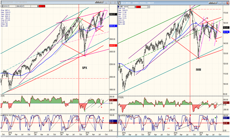 SPX/IWM Weekly Chart