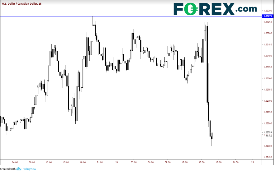 15-Minute USD/CAD