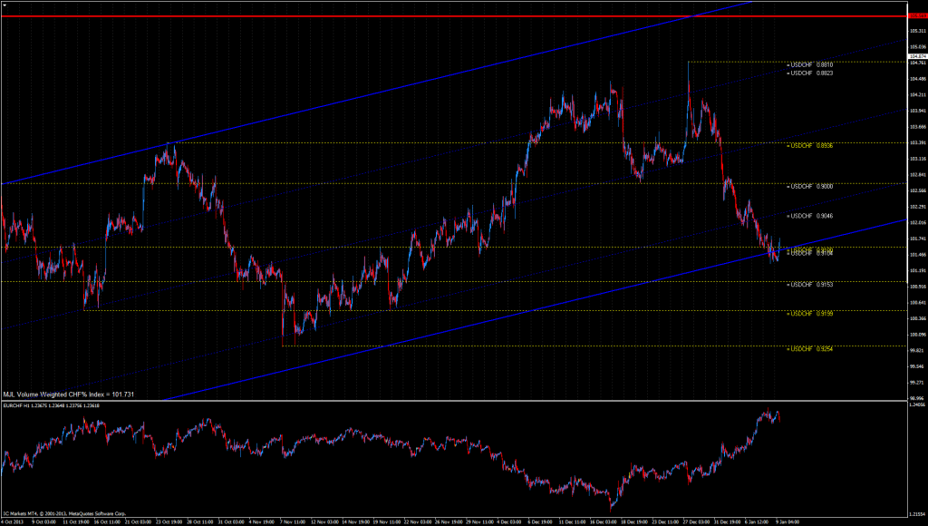 CHF% Index Chart