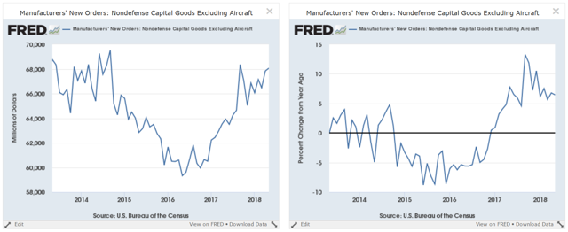 Manufacturers New Orders: Dollar Amount vs  Percent Change