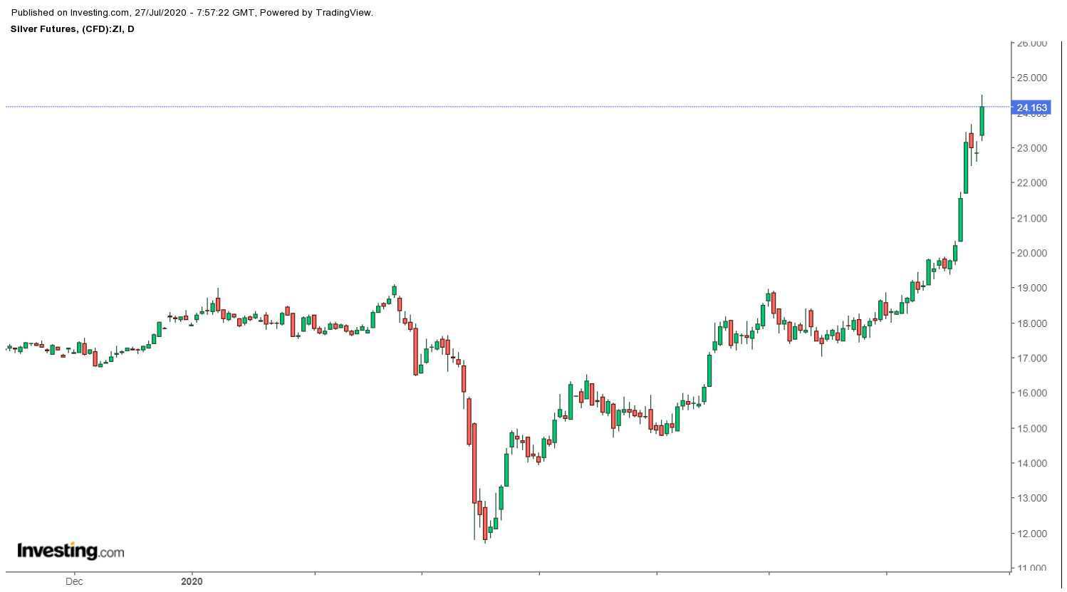 Daily Silver Futures